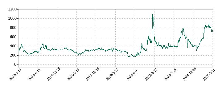 ユニバンスの株価推移
