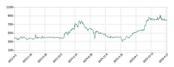 ユニバンスの株価推移