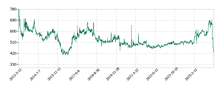 桜井製作所の株価推移