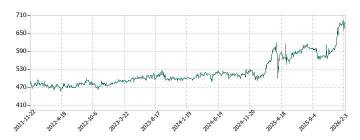 桜井製作所の株価推移