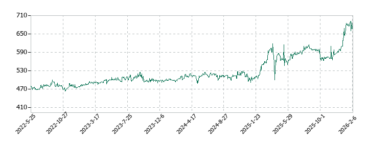 桜井製作所の株価推移