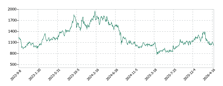 マツダの株価推移
