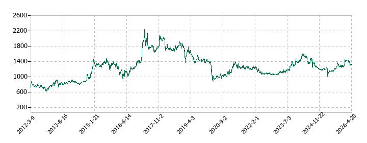 ムロコーポレーションの株価推移