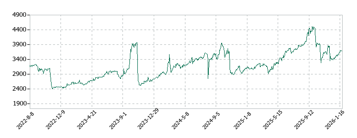 エイケン工業の株価推移