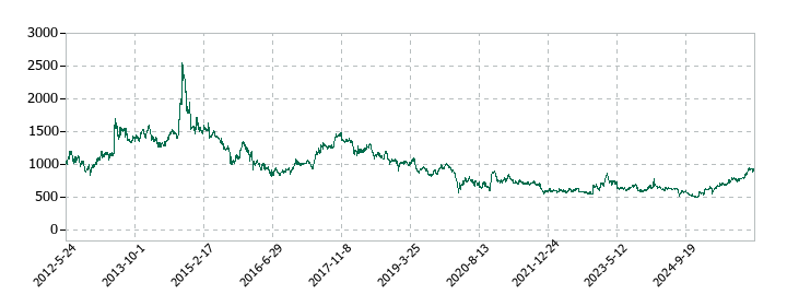今仙電機製作所の株価推移