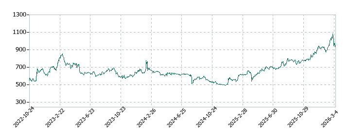 今仙電機製作所の株価推移