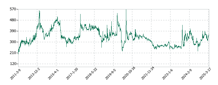 タツミの株価推移