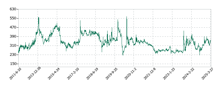 タツミの株価推移