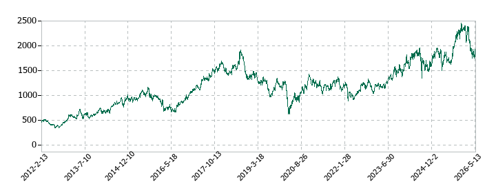 スズキの株価推移