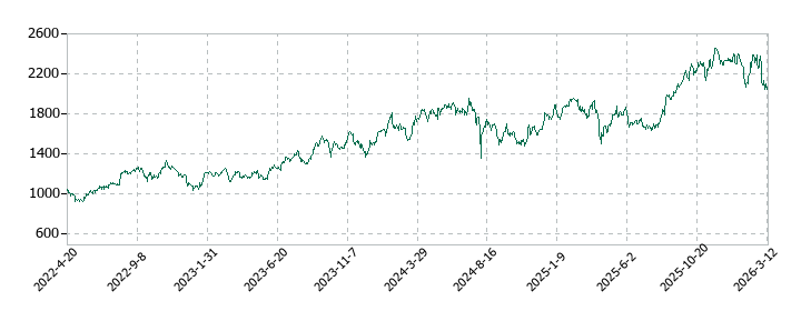 スズキの株価推移