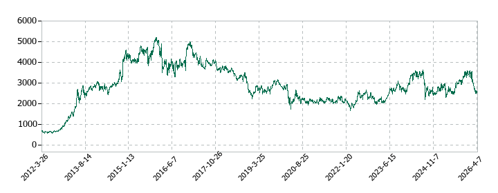 SUBARUの株価推移