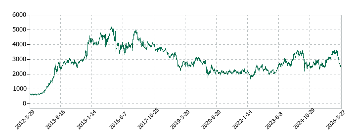 ＳＵＢＡＲＵの株価推移