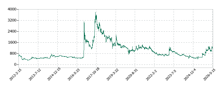 安永の株価推移