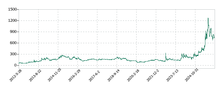 イクヨの株価推移