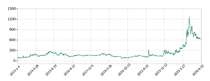 イクヨの株価推移