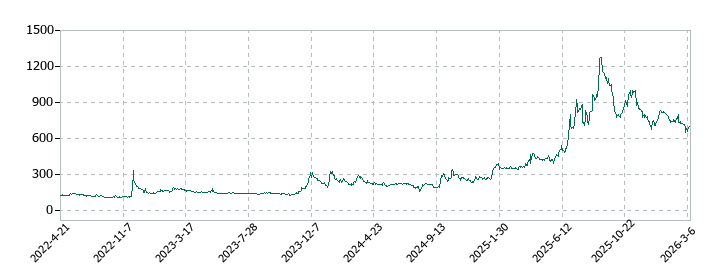 イクヨの株価推移