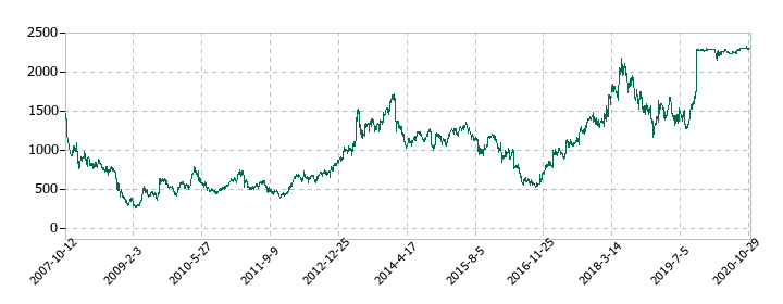ショーワの株価推移