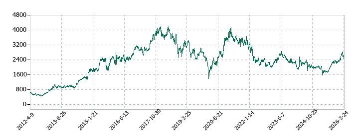 小糸製作所の株価推移