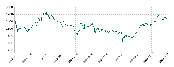 小糸製作所の株価推移