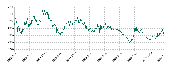 TBKの株価推移