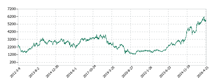エクセディの株価推移