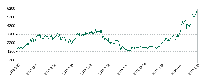 エクセディの株価推移
