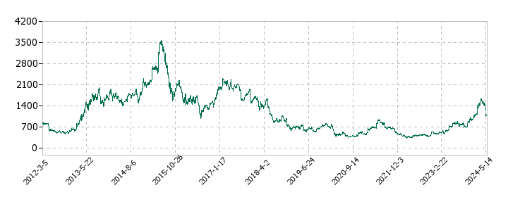 ミツバの株価推移