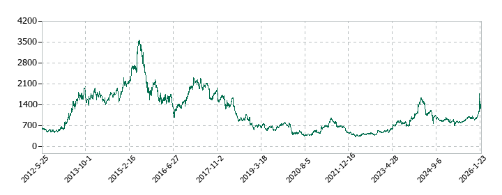 ミツバの株価推移