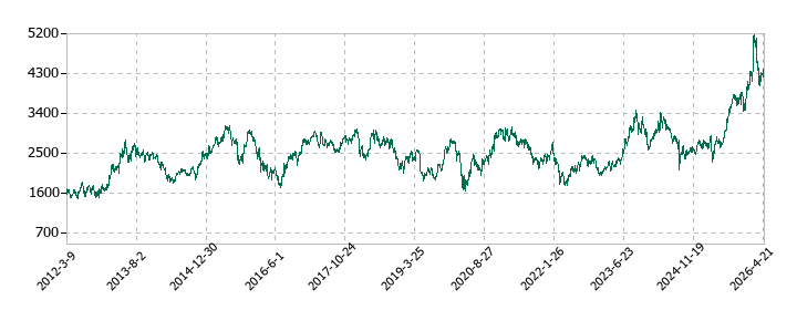 豊田合成の株価推移