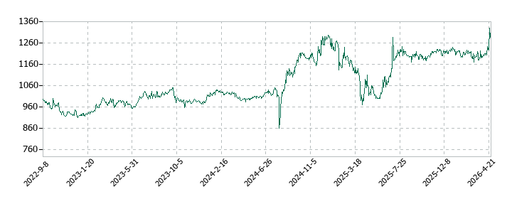 盟和産業の株価推移