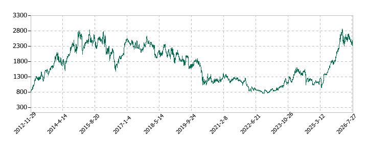 日本精機の株価推移
