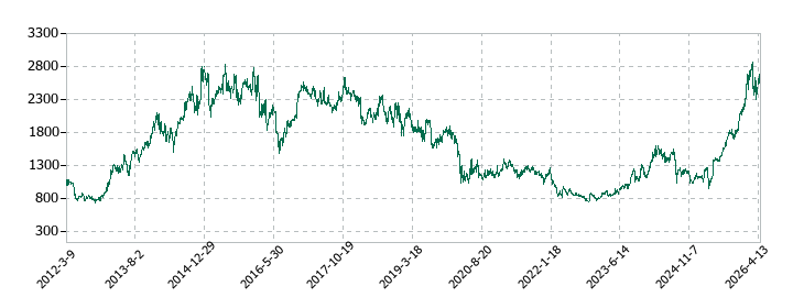 日本精機の株価推移