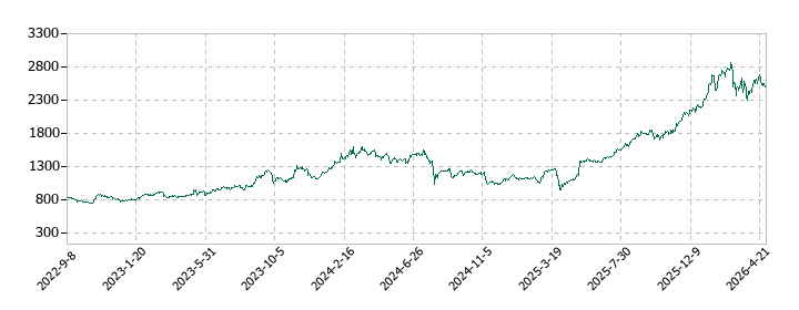 日本精機の株価推移