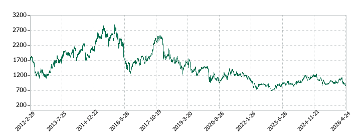 ヨロズの株価推移