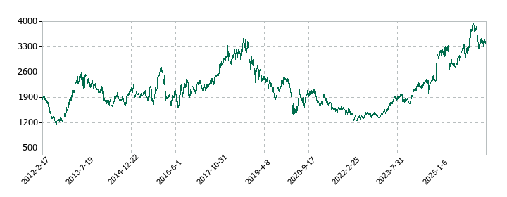 エフ・シー・シーの株価推移