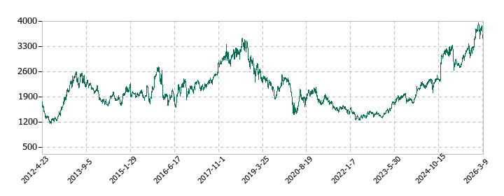 エフ・シー・シーの株価推移