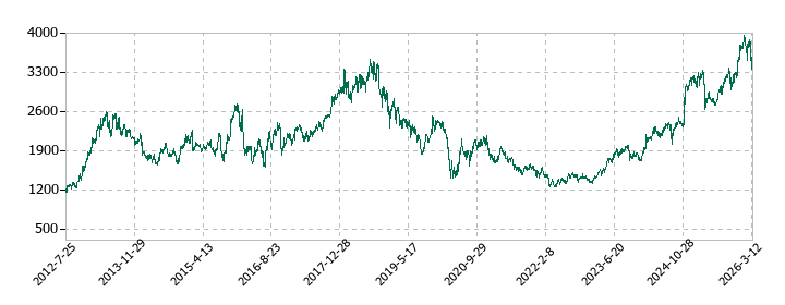 エフ・シー・シーの株価推移