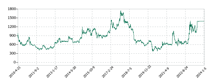 八千代工業の株価推移