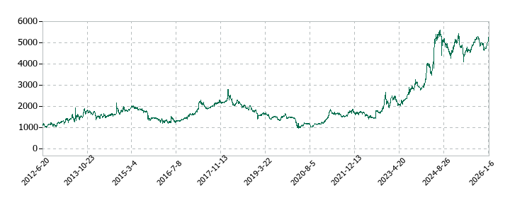 新家工業の株価推移