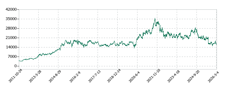 シマノの株価推移
