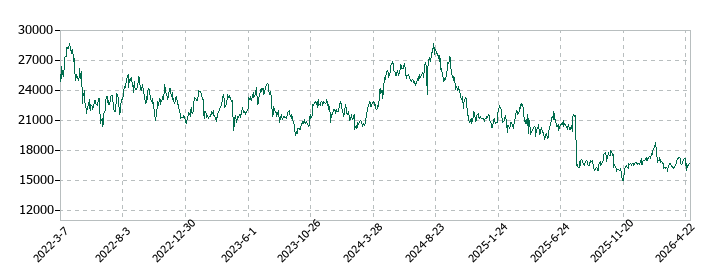シマノの株価推移