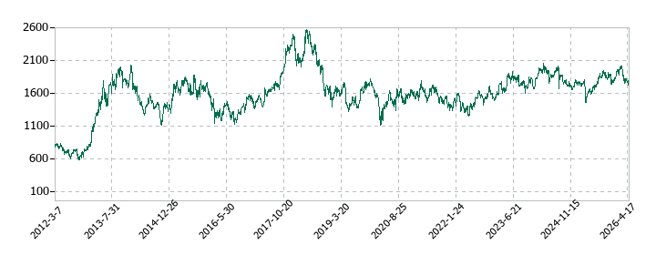 テイ・エス テックの株価推移