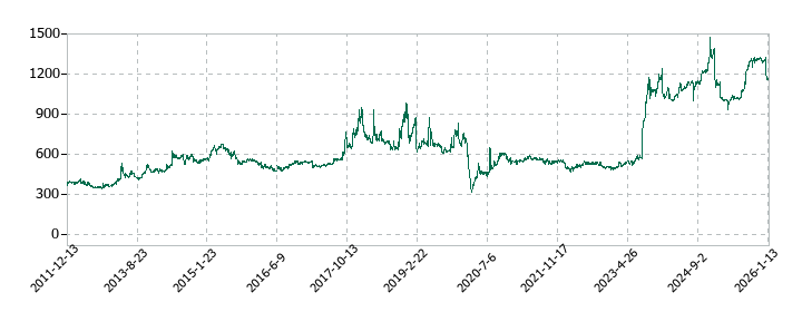小田原機器の株価推移