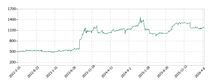 小田原機器の株価推移