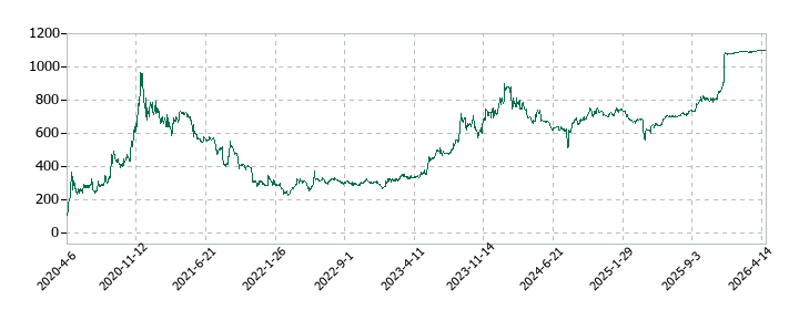 松屋アールアンドディの株価推移