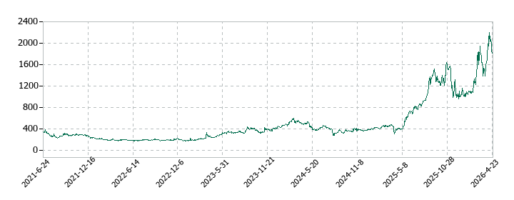 セレンディップ・ホールディングスの株価推移
