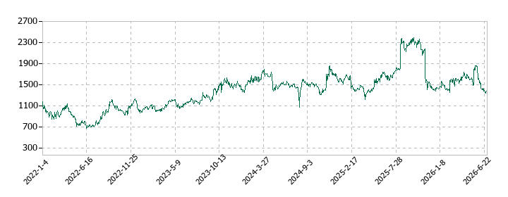 Ｓｏｌｖｖｙの株価推移
