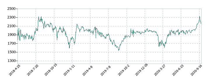 アイペット損害保険の株価推移