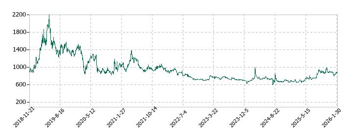 アイリックコーポレーションの株価推移