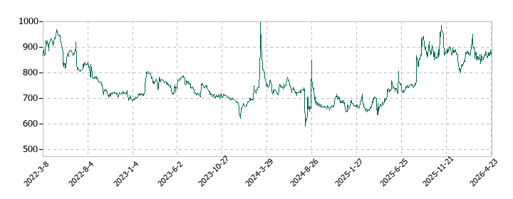 アイリックコーポレーションの株価推移